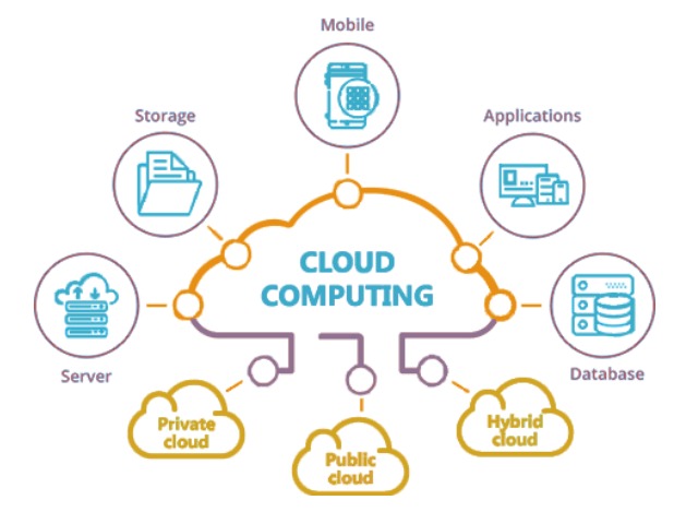 The Evolution of Computing Services