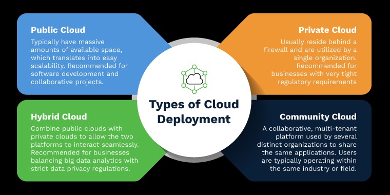 Types of Cloud Deployment