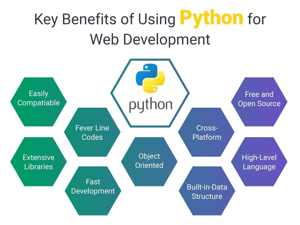 History and evolution of Python